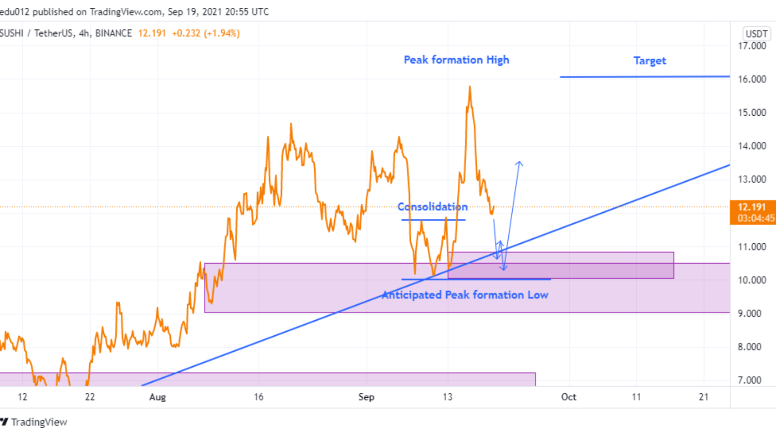 Clear view of crpto technical analysis