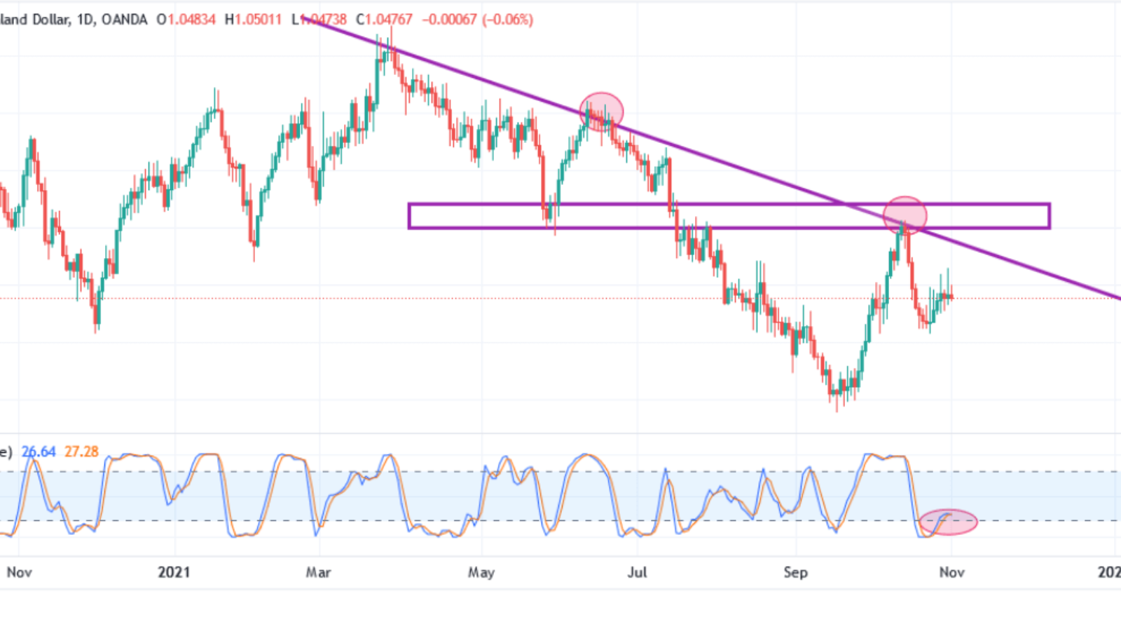 AUD/NZD DAILY FOREX CHART