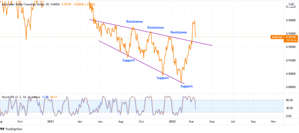 Broadening Wedge: Aud/Cad Trading Daily Line-Chart