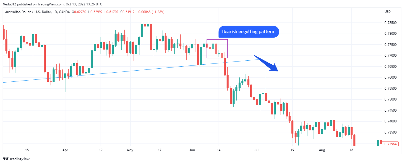 How reliable is bearish engulfing pattern?