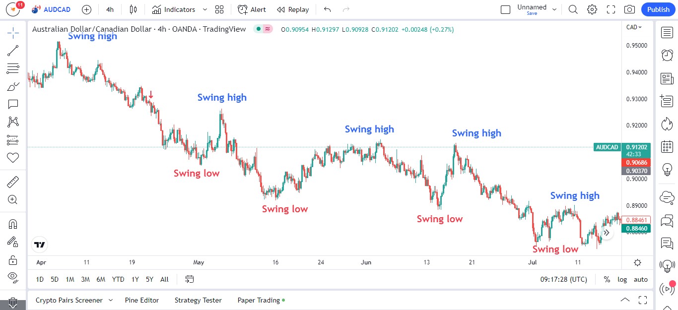 swing trading vs day trading - which is more profitable?